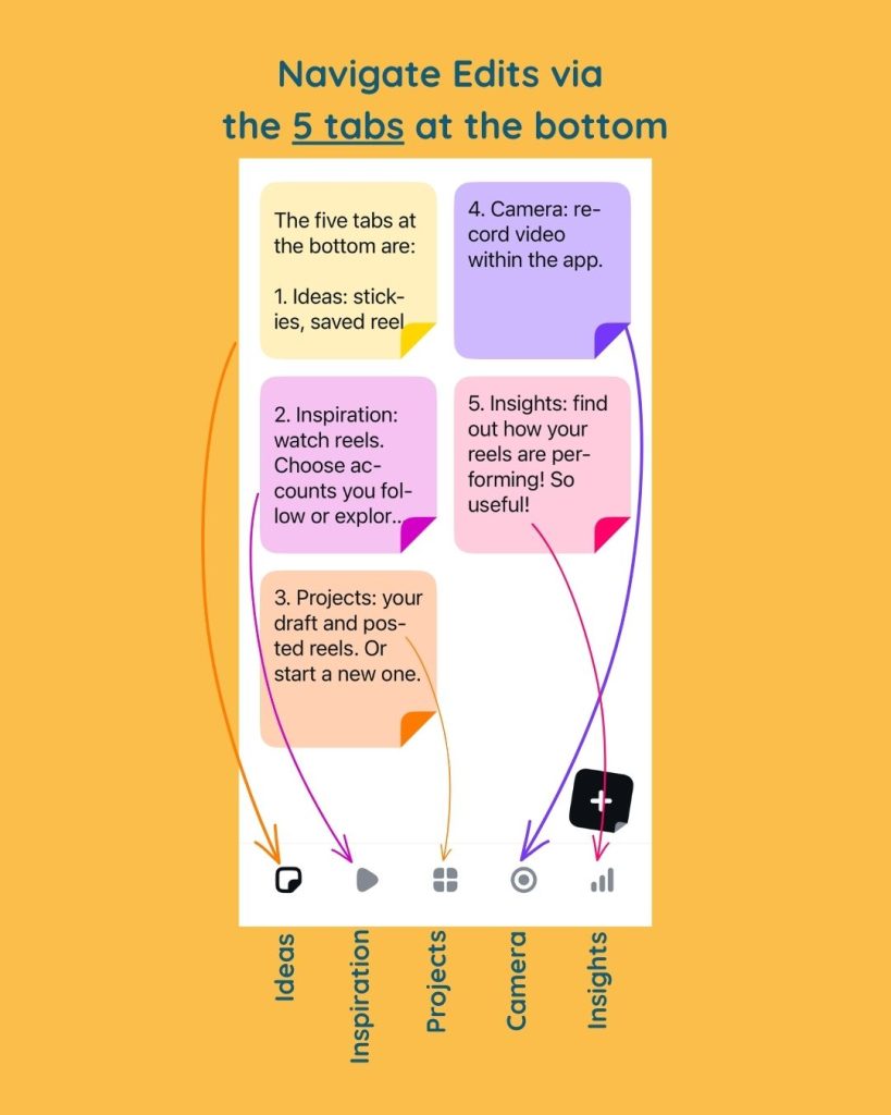 A screenshot of the Instagram Edits App with the five different tabs explained.